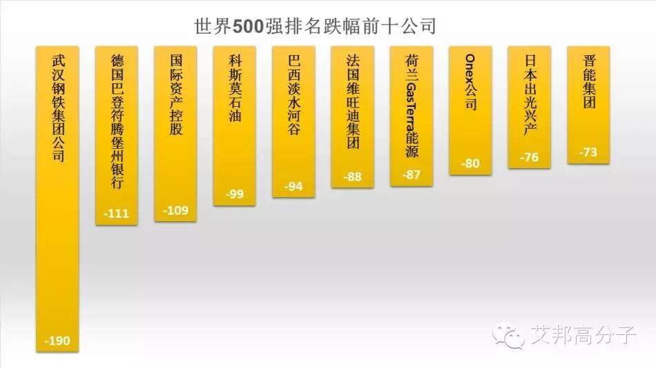 17張圖讀懂2015年世界500強(qiáng)企業(yè)