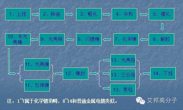 一张图看懂塑料电镀工艺流程