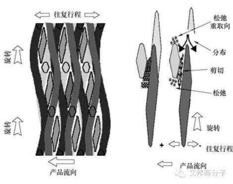 “新人”報到：往復式單螺桿混煉擠出機，特長滿滿，能量滿滿