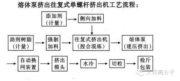 “新人”報到：往復式單螺桿混煉擠出機，特長滿滿，能量滿滿