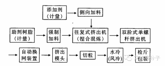 “新人”報到：往復式單螺桿混煉擠出機，特長滿滿，能量滿滿