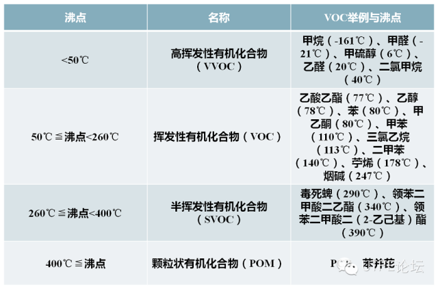 汽车VOC九大来源，你全都知道吗？