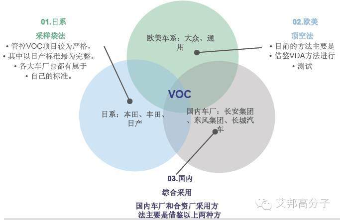 汽车VOC九大来源，你全都知道吗？