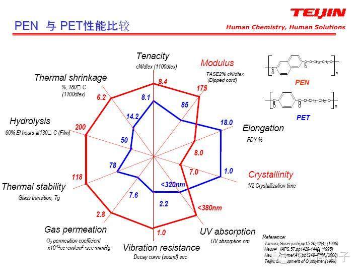 什么是PEN樹脂，跟PET有什么區(qū)別？
