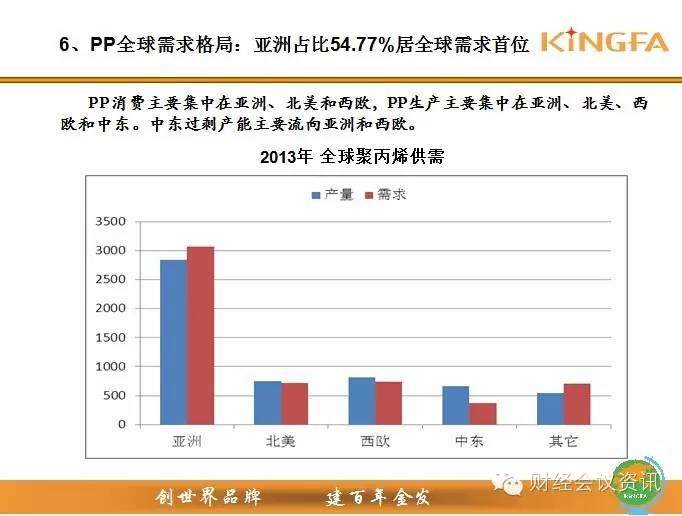 金发科技高层：聚丙烯去哪儿？供需格局大解析！