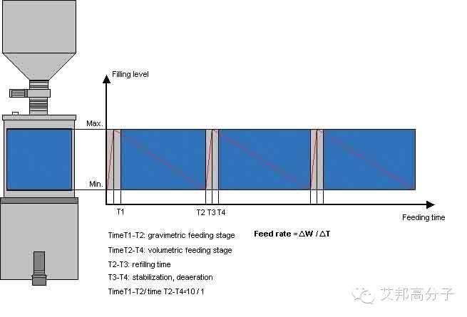 影響螺桿喂料器精度你所不知道的5個常見問題