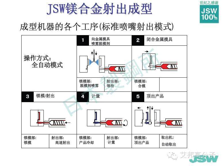 【頭條】鎂鋁合金竟可以像塑料一樣注塑成型，伊之密做到了