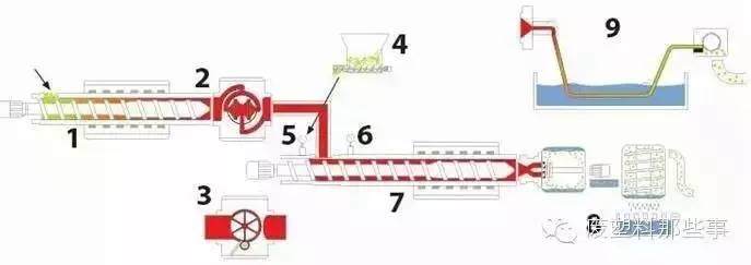 废塑料再生哪家强？盘点欧洲最牛最新的塑料再生技术及装备