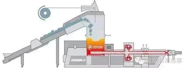 废塑料再生哪家强？盘点欧洲最牛最新的塑料再生技术及装备