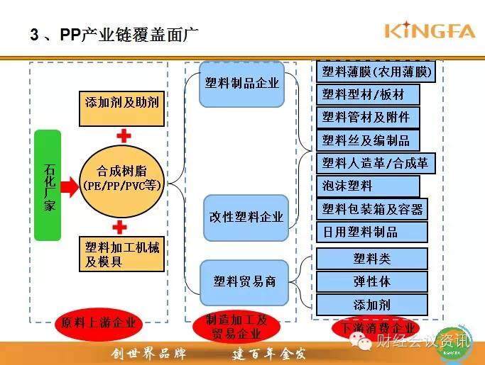 金发科技高层解读PP产业链，非常棒的资料