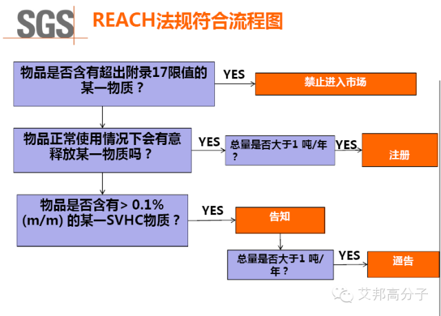 最新消息：REACH清单可能新增15项SVHC物质