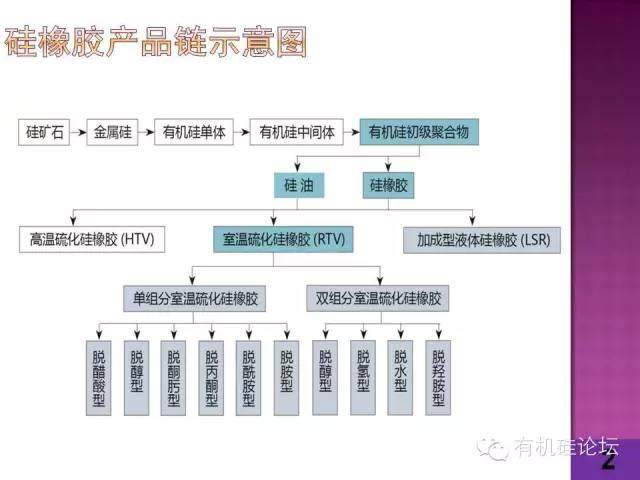一張圖看懂硅橡膠產(chǎn)業(yè)鏈！