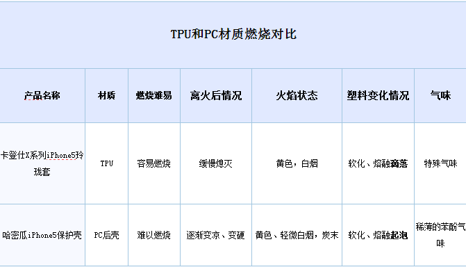 手机保护壳PC和TPU鉴别（脑残小编竟然用火烧！附实验图）