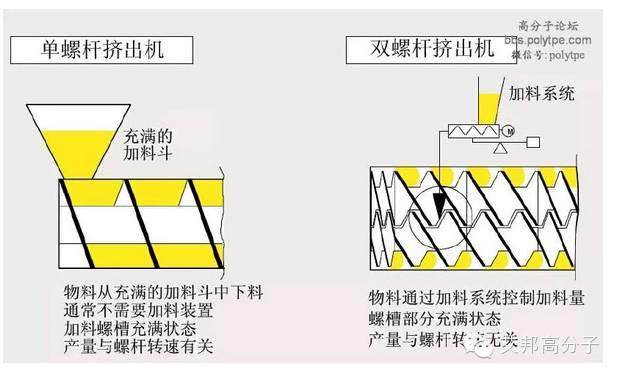 一張圖看懂造粒擠出機螺桿設計！
