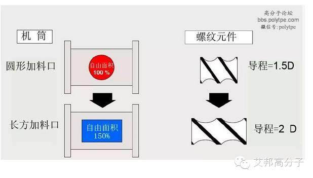 一張圖看懂造粒擠出機螺桿設計！