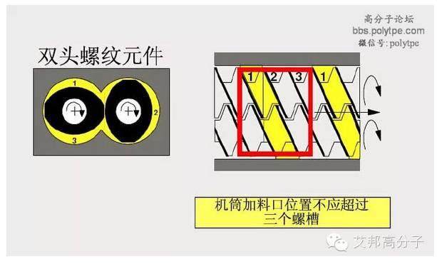 一張圖看懂造粒擠出機螺桿設計！