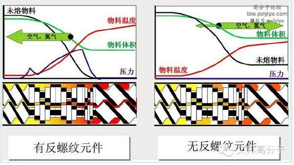 一張圖看懂造粒擠出機螺桿設計！