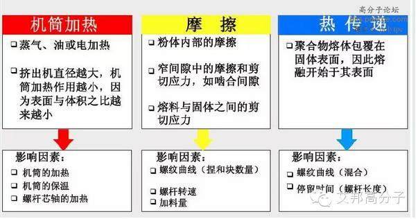 一張圖看懂造粒擠出機螺桿設計！