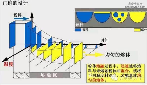 一張圖看懂造粒擠出機螺桿設計！