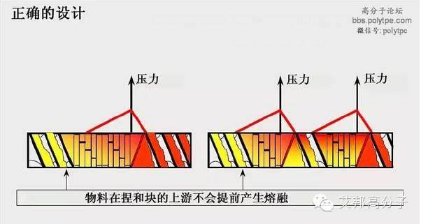 一張圖看懂造粒擠出機螺桿設計！