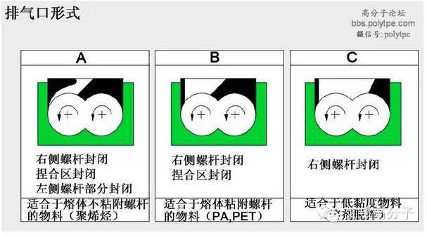 一張圖看懂造粒擠出機螺桿設計！