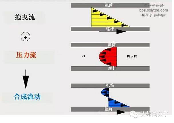 一張圖看懂造粒擠出機螺桿設計！