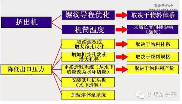 一張圖看懂造粒擠出機螺桿設計！