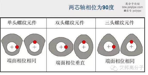 一張圖看懂造粒擠出機螺桿設計！