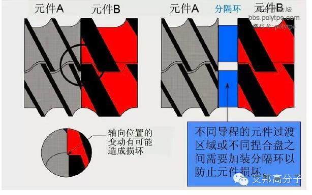 一張圖看懂造粒擠出機螺桿設計！