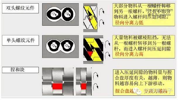 一張圖看懂造粒擠出機螺桿設計！