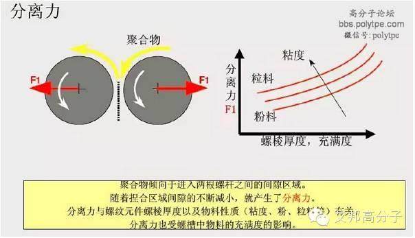 一張圖看懂造粒擠出機螺桿設計！