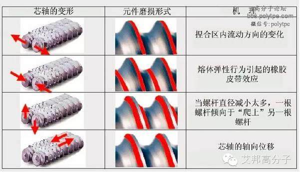 一張圖看懂造粒擠出機螺桿設計！