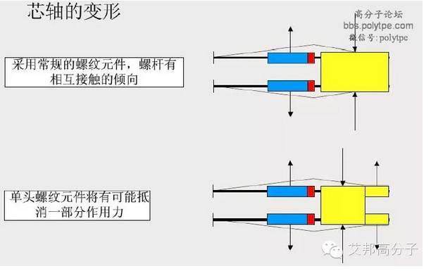 一張圖看懂造粒擠出機螺桿設計！