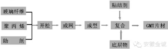 為何奔馳、道奇選擇GMT片材作汽車內飾頂？