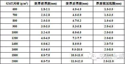 為何奔馳、道奇選擇GMT片材作汽車內飾頂？