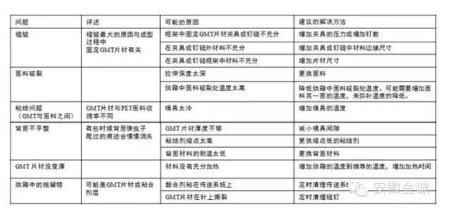 為何奔馳、道奇選擇GMT片材作汽車內飾頂？