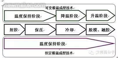 汽車內外飾成型技術之“可變模溫” 汽車內外飾成型技術之“可變模溫”