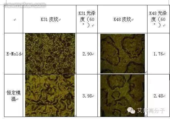 汽車內外飾成型技術之“可變模溫”