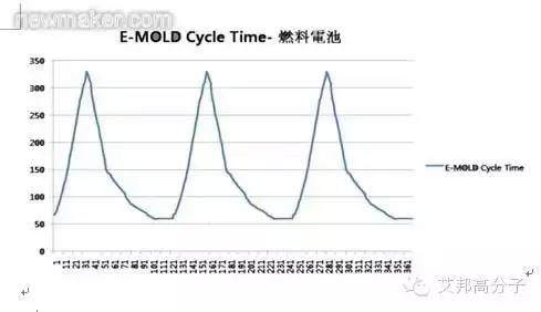 汽車內外飾成型技術之“可變模溫” 汽車內外飾成型技術之“可變模溫”