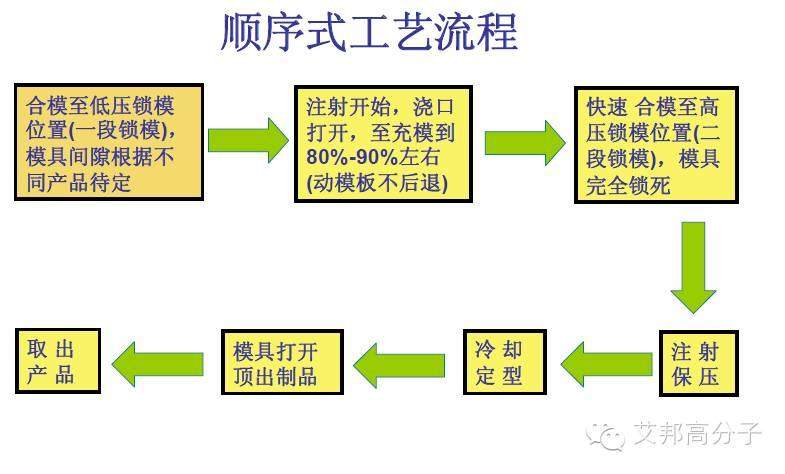 一文读懂低压注塑工艺