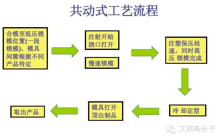 一文读懂低压注塑工艺