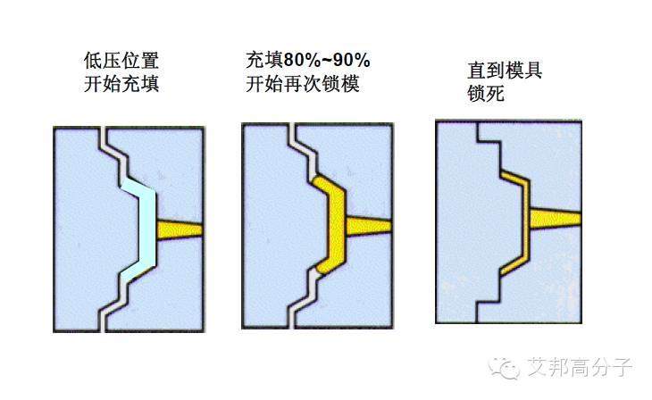 一文读懂低压注塑工艺