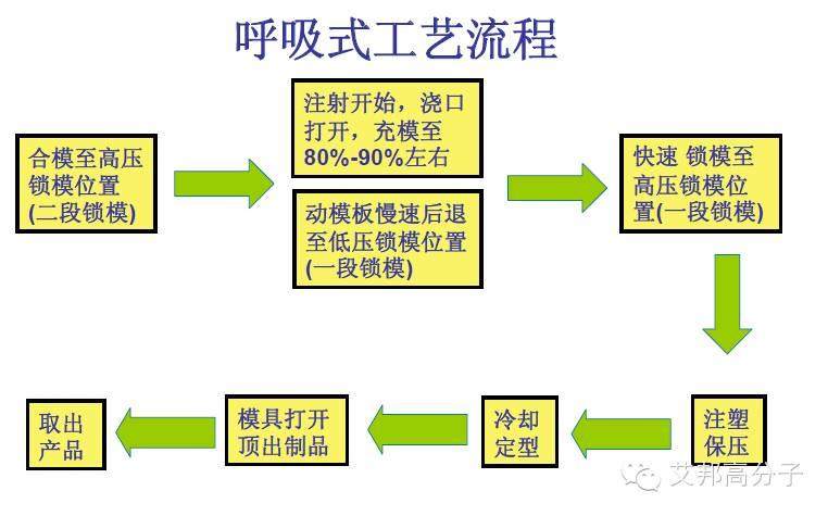 一文读懂低压注塑工艺