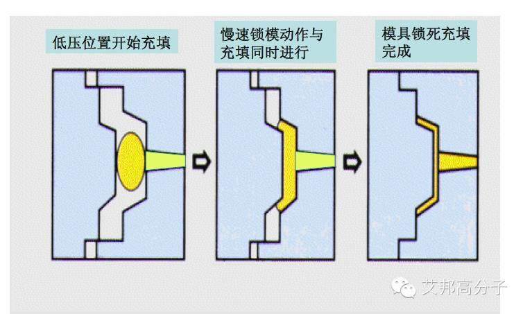 一文读懂低压注塑工艺