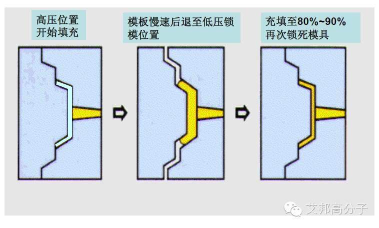 一文读懂低压注塑工艺