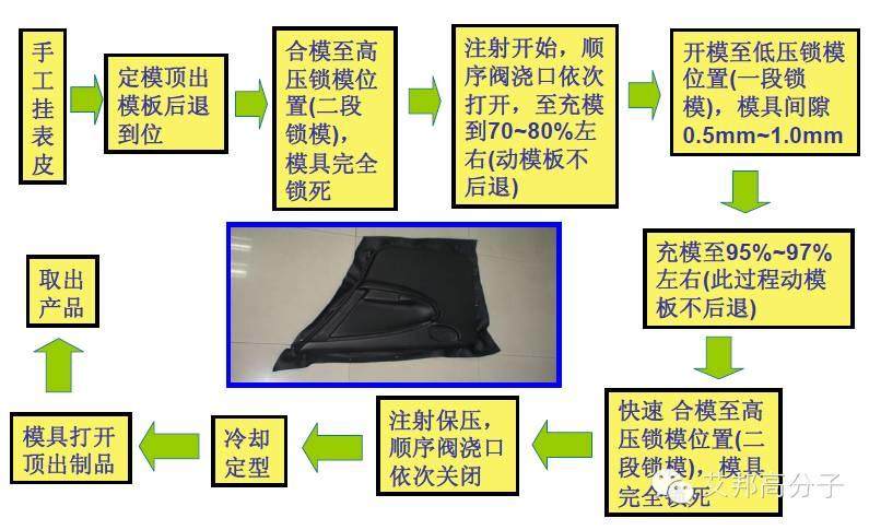 一文读懂低压注塑工艺