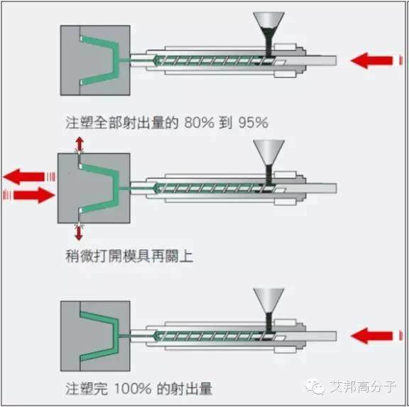 這六種注塑成型，你認(rèn)識(shí)幾種？