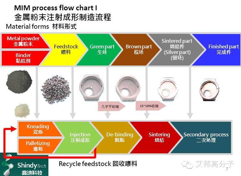 粉末冶金：金屬也能用塑料加工方法成型？
