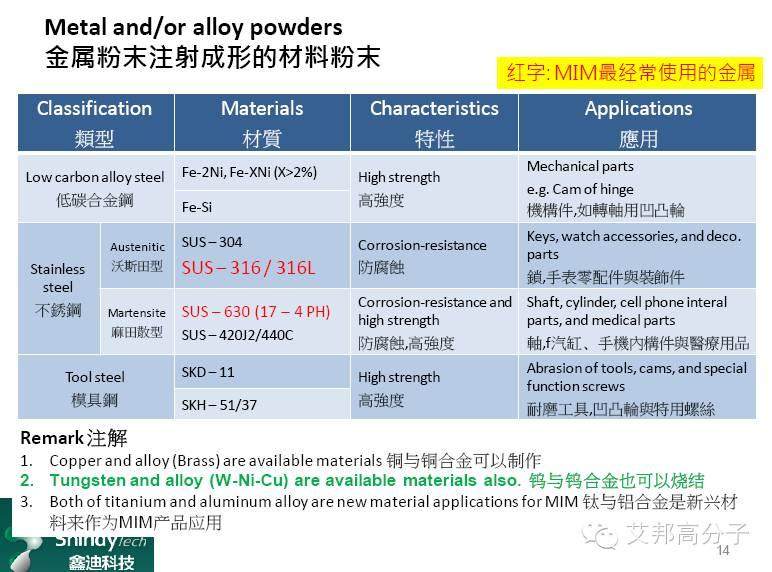粉末冶金：金屬也能用塑料加工方法成型？