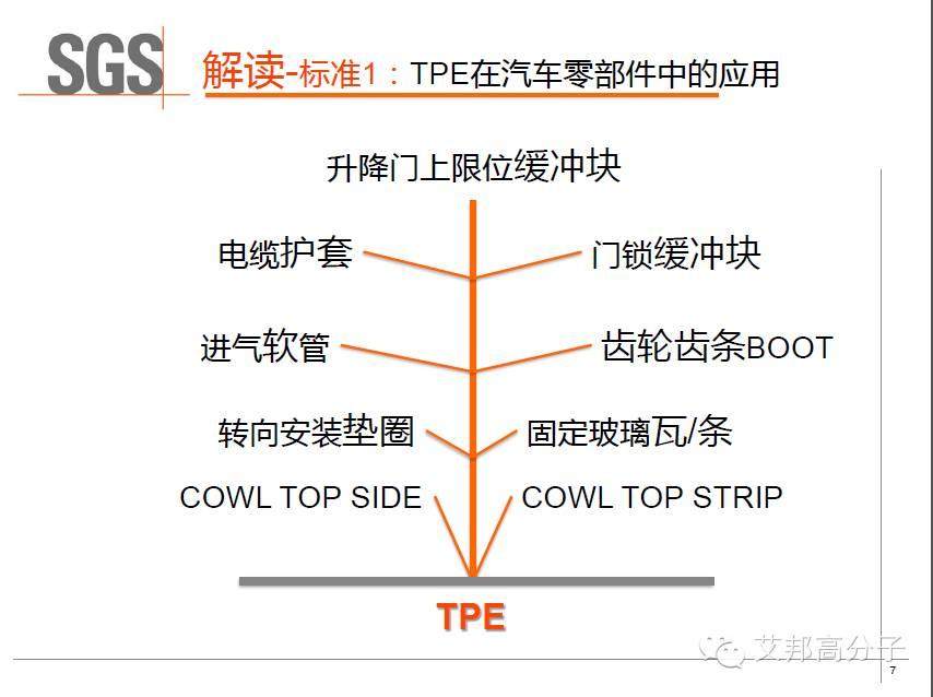SGS權威解讀：車用TPE的具體性能標準及測試方法